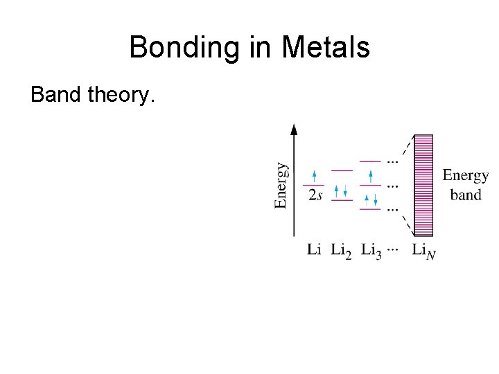 Bonding in Metals Band theory. 