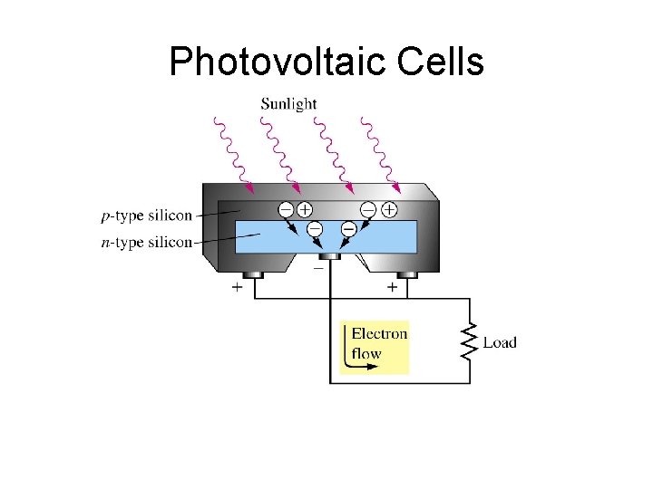 Photovoltaic Cells 