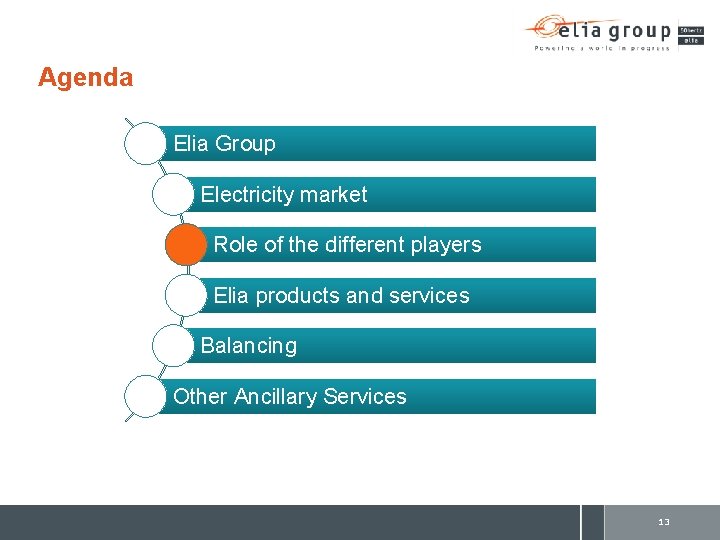 Agenda Elia Group Electricity market Role of the different players Elia products and services