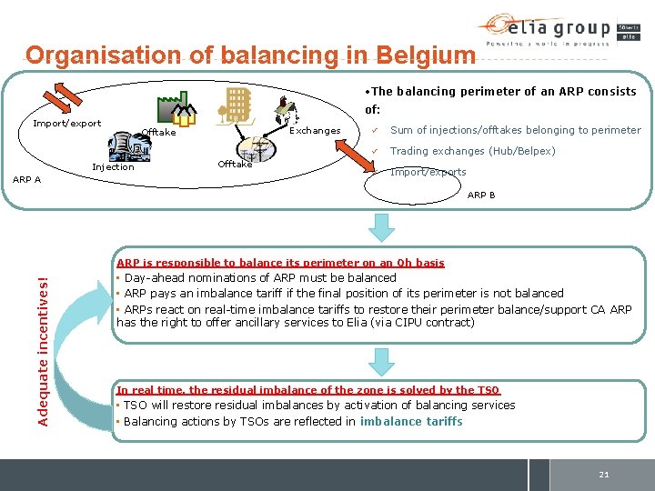 Organisation of balancing in Belgium • The balancing perimeter of an ARP consists of: