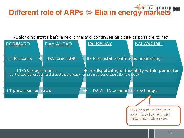 Different role of ARPs Elia in energy markets • Balancing starts before real time
