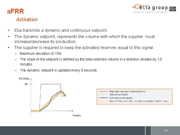 a. FRR Activation • • • Elia transmits a dynamic and continuous setpoint. The