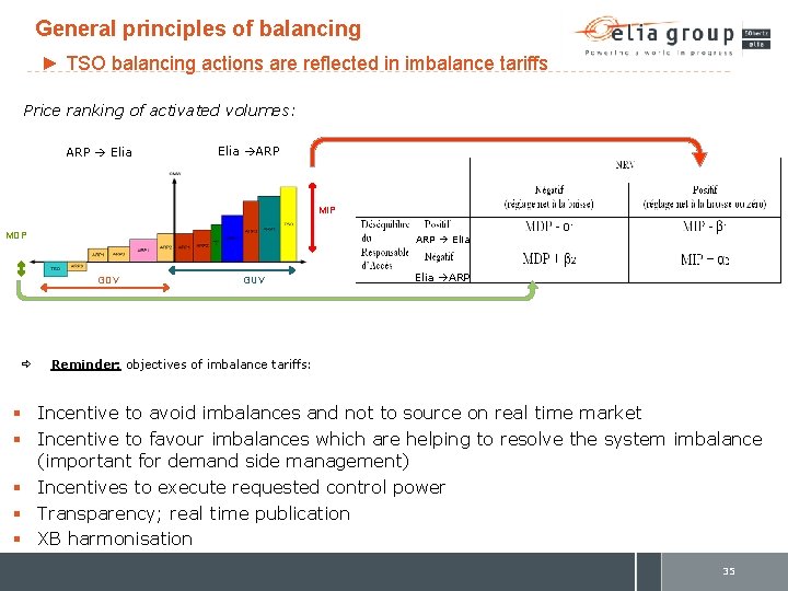 General principles of balancing ► TSO balancing actions are reflected in imbalance tariffs Price