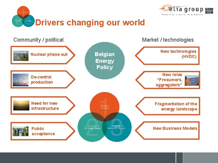 Drivers changing our world Community / political Nuclear phase out Market / technologies Belgian