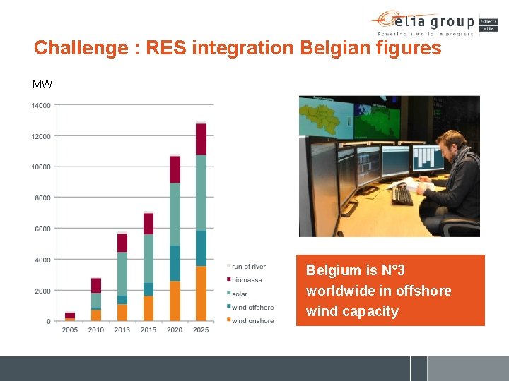 Challenge : RES integration Belgian figures MW Belgium is N° 3 worldwide in offshore