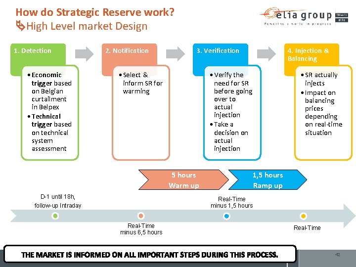 How do Strategic Reserve work? High Level market Design 1. Detection • Economic trigger