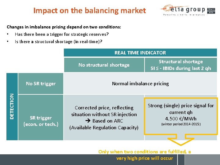 Impact on the balancing market Changes in imbalance pricing depend on two conditions: •