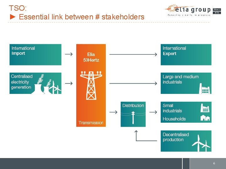 TSO: ► Essential link between # stakeholders 6 