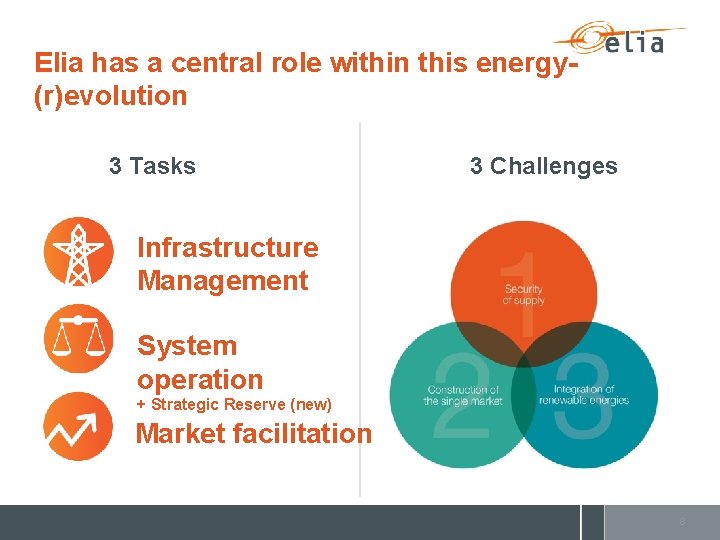 Elia has a central role within this energy(r)evolution 3 Tasks 3 Challenges Infrastructure Management
