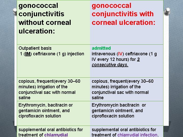 gonococcal conjunctivitis without corneal ulceration: gonococcal conjunctivitis with corneal ulceration: Outpatient basis 1 (IM)
