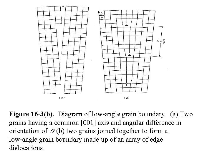 Figure 16 -3(b). Diagram of low-angle grain boundary. (a) Two grains having a common