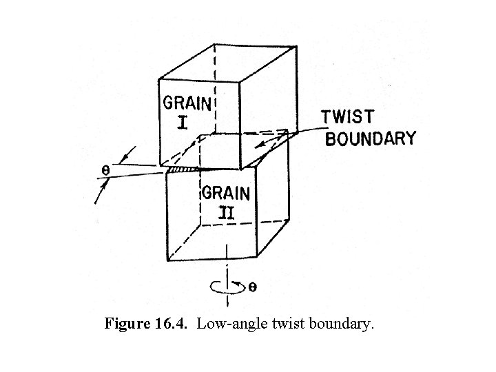 Figure 16. 4. Low-angle twist boundary. 