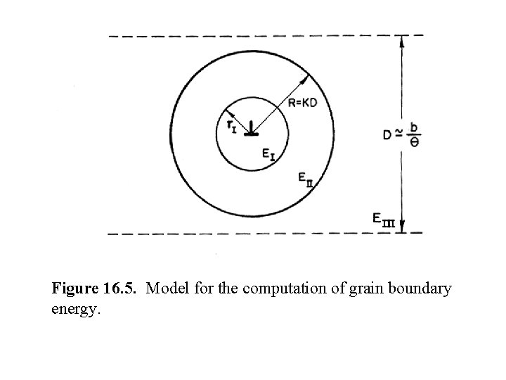 Figure 16. 5. Model for the computation of grain boundary energy. 