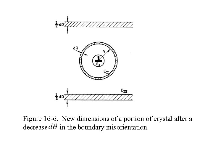 Figure 16 -6. New dimensions of a portion of crystal after a decrease in