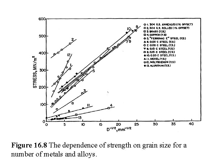 Figure 16. 8 The dependence of strength on grain size for a number of
