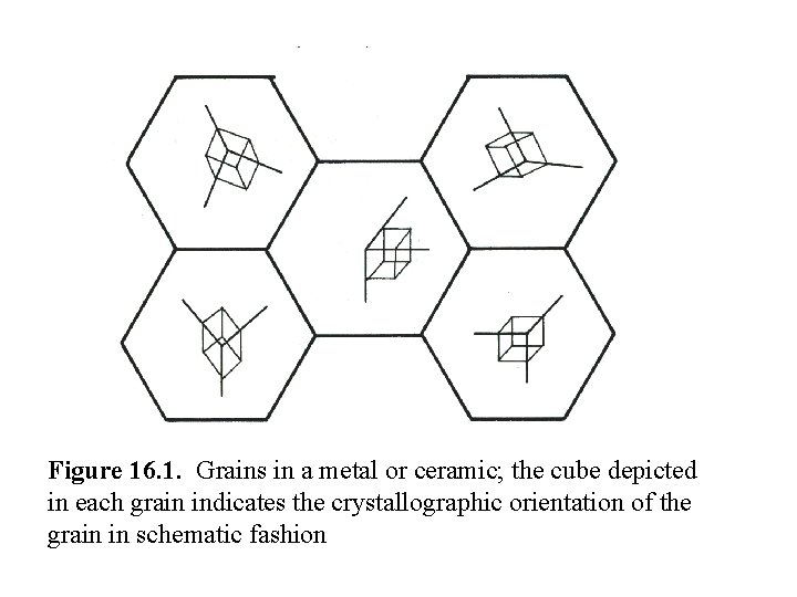 Figure 16. 1. Grains in a metal or ceramic; the cube depicted in each