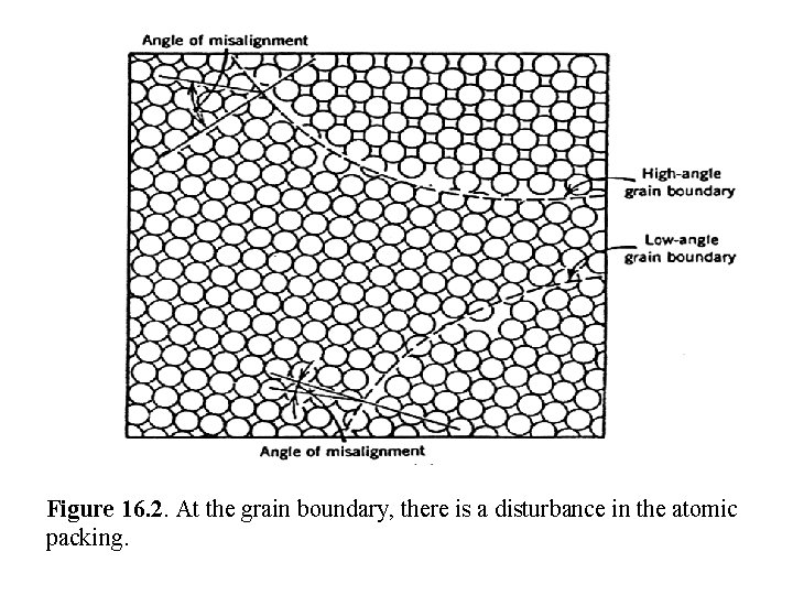 Figure 16. 2. At the grain boundary, there is a disturbance in the atomic