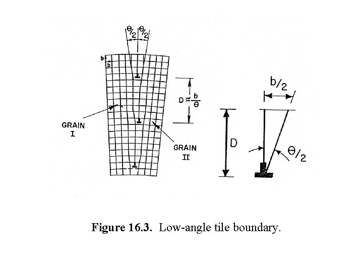 Figure 16. 3. Low-angle tile boundary. 