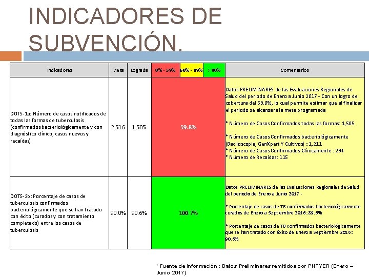 INDICADORES DE SUBVENCIÓN. Indicadores Meta DOTS-1 a: Número de casos notificados de todas las