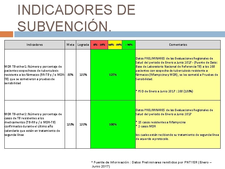 INDICADORES DE SUBVENCIÓN. Indicadores Meta MDR TB-other 1: Número y porcentaje de pacientes sospechosos