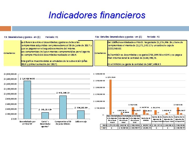 Indicadores financieros F 3 a: Detalles Desembolsos y gastos - en ($) Periodo: P Indicadores financieros F 3 a: Detalles Desembolsos y gastos - en ($) Periodo: P