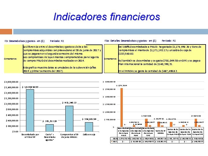 Indicadores financieros F 3 a: Detalles Desembolsos y gastos - en ($) Periodo: P