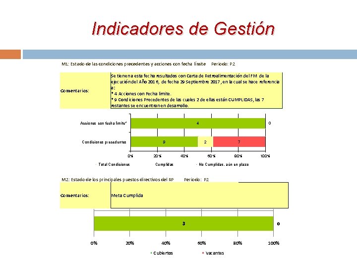 Indicadores de Gestión M 1: Estado de las condiciones precedentes y acciones con fecha