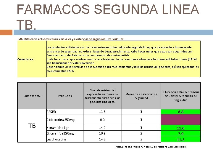 FARMACOS SEGUNDA LINEA TB. M 6: Diferencia entre existencias actuales y existencias de seguridad