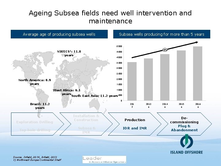 Ageing Subsea fields need well intervention and maintenance Average of producing subsea wells Subsea