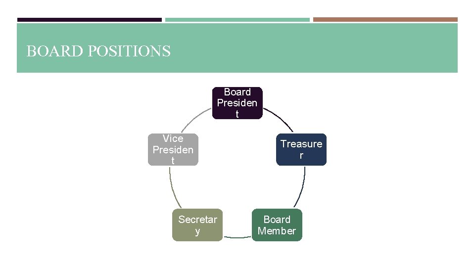 BOARD POSITIONS Board Presiden t Vice Presiden t Secretar y Treasure r Board Member