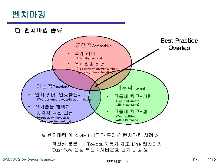 벤치마킹 q 벤치마킹 종류 Best Practice Overlap 경쟁적Competitive • 업계 리더 (Industry leaders) •