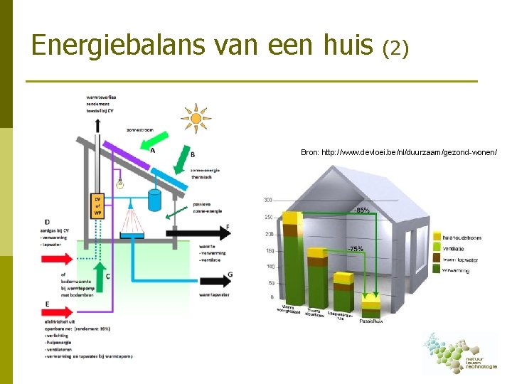 Energiebalans van een huis (2) Bron: http: //www. devloei. be/nl/duurzaam/gezond-wonen/ 