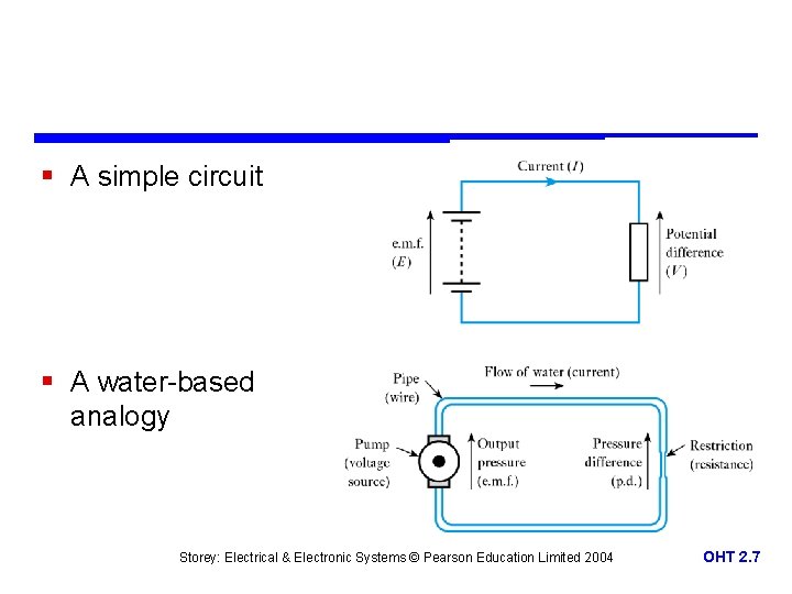 § A simple circuit § A water-based analogy Storey: Electrical & Electronic Systems ©
