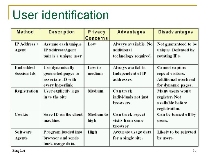 User identification Bing Liu 13 