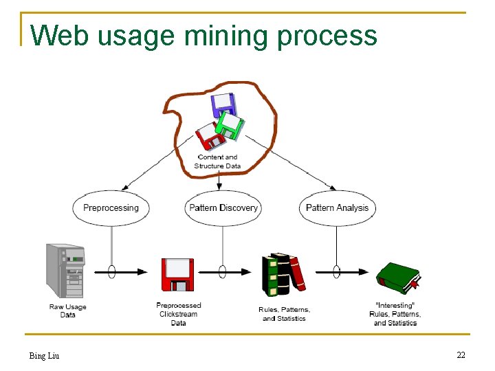 Web usage mining process Bing Liu 22 