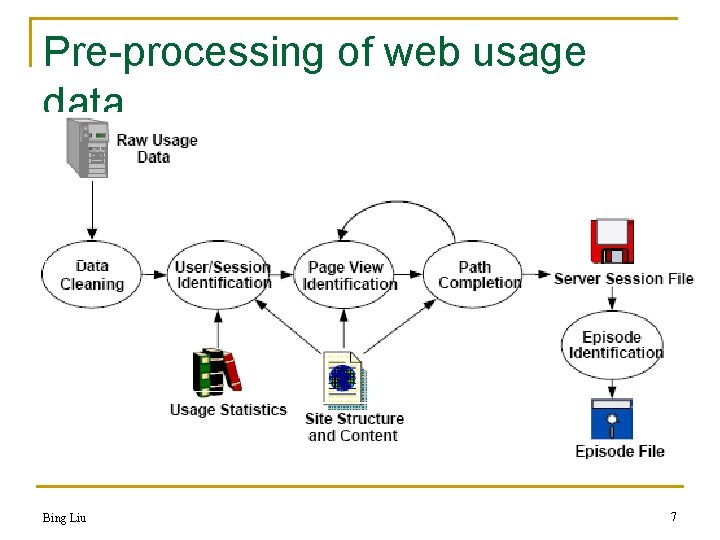 Pre-processing of web usage data Bing Liu 7 