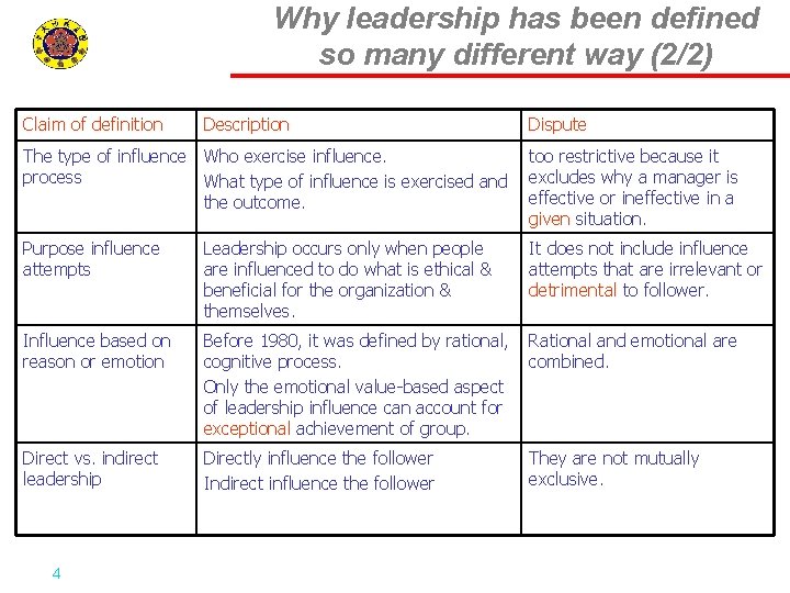 Why leadership has been defined so many different way (2/2) Claim of definition Description
