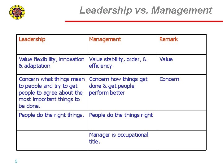 Leadership vs. Management Leadership Management Value flexibility, innovation Value stability, order, & & adaptation