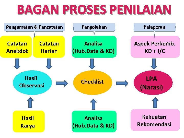 BAGAN PROSES PENILAIAN Pengamatan & Pencatatan Catatan Anekdot Catatan Harian Hasil Observasi Hasil Karya