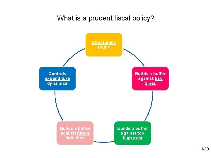 What is a prudent fiscal policy? Structurally sound Controls expenditure dynamics Builds a buffer
