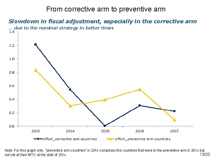 From corrective arm to preventive arm Slowdown in fiscal adjustment, especially in the corrective