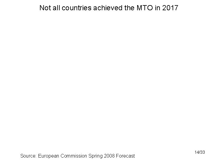 Not all countries achieved the MTO in 2017 Source: European Commission Spring 2008 Forecast
