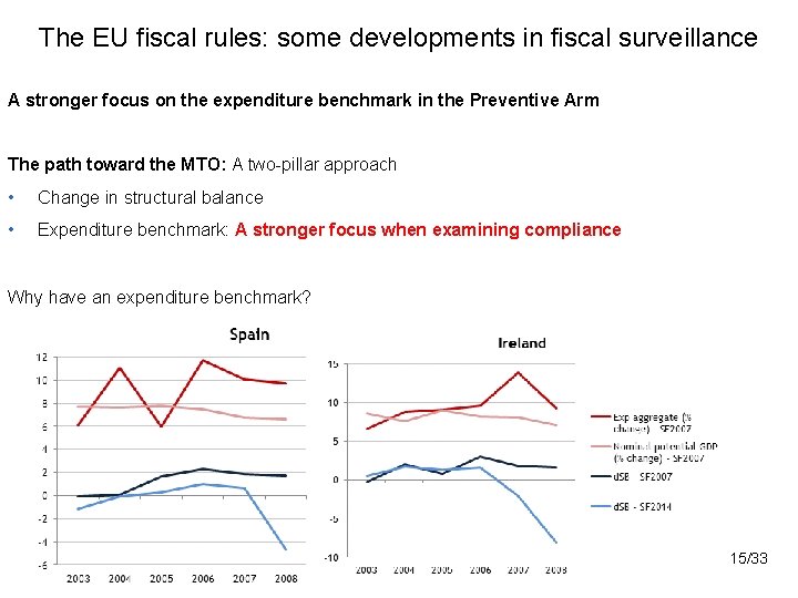 The EU fiscal rules: some developments in fiscal surveillance A stronger focus on the
