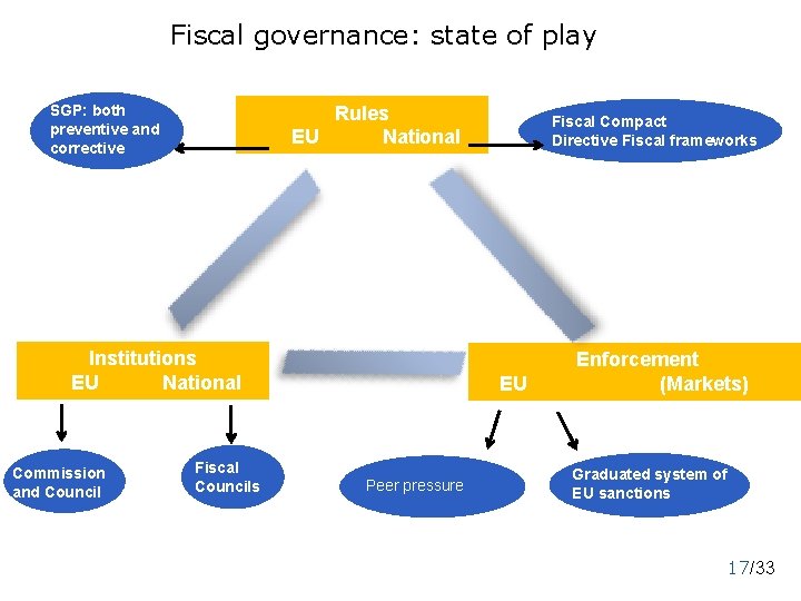 Fiscal governance: state of play Rules EU National SGP: both preventive and corrective Institutions