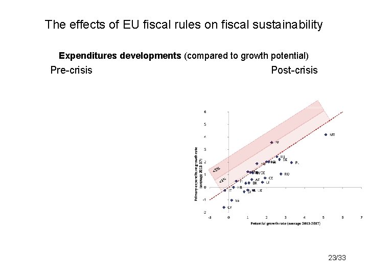 The effects of EU fiscal rules on fiscal sustainability Expenditures developments (compared to growth