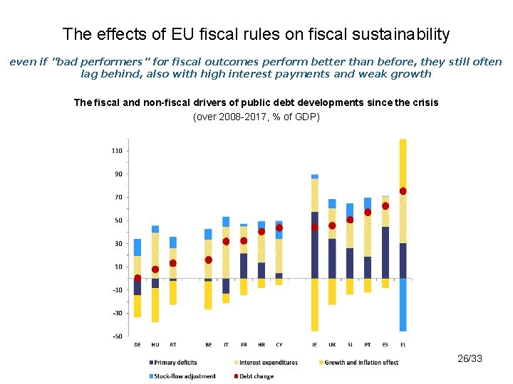 The effects of EU fiscal rules on fiscal sustainability even if "bad performers" for