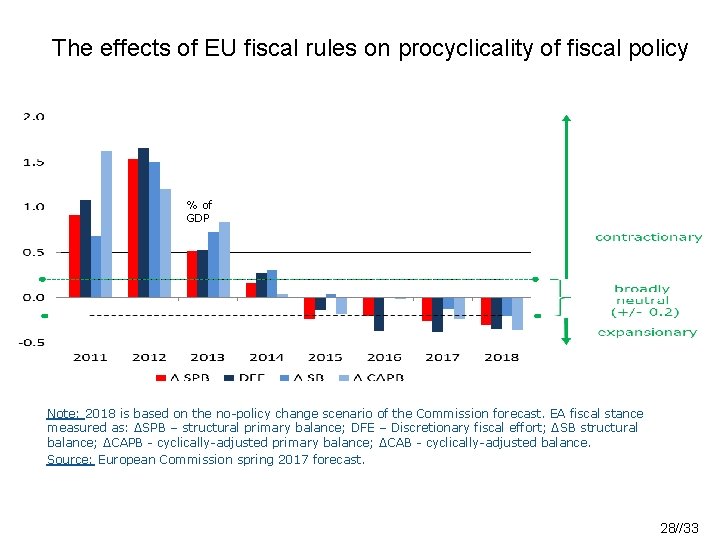 The effects of EU fiscal rules on procyclicality of fiscal policy % of GDP