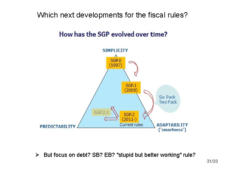 Which next developments for the fiscal rules? Ø But focus on debt? SB? EB?