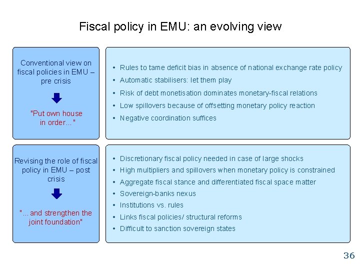 Fiscal policy in EMU: an evolving view Conventional view on fiscal policies in EMU