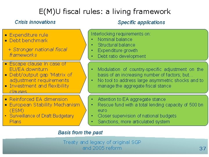 E(M)U fiscal rules: a living framework Crisis innovations Specific applications • Expenditure rule •